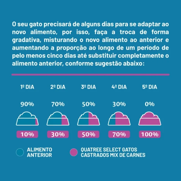 Tabela de recomendação diária escrita em branco sobre o fundo azul para representar a palavra-chave quatree select gatos castrados tabela.