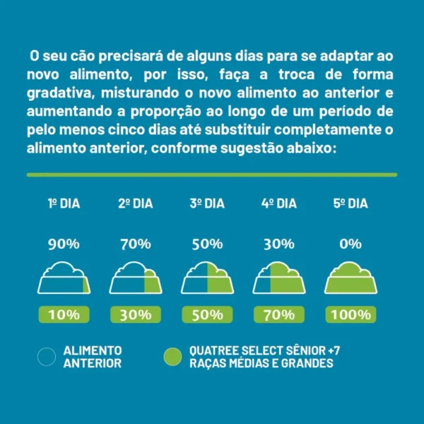 Informações de uso da ração Quatree em letras brancas sobre o fundo azul para representar a palavra-chave quatree select senior adaptar.