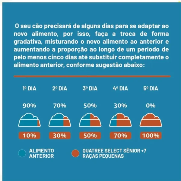 Instruções de adaptação da ração escritas em branco sobre o fundo azul para representar a palavra-chave quatree select senior racas pequenas adaptar.