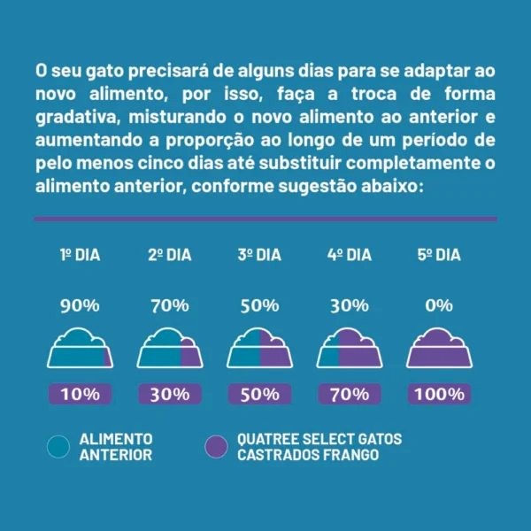 Tabela de informações escrita em branco sobre o fundo azul para representar a palavra-chave racao quatree select gatos castrados frango tabela.