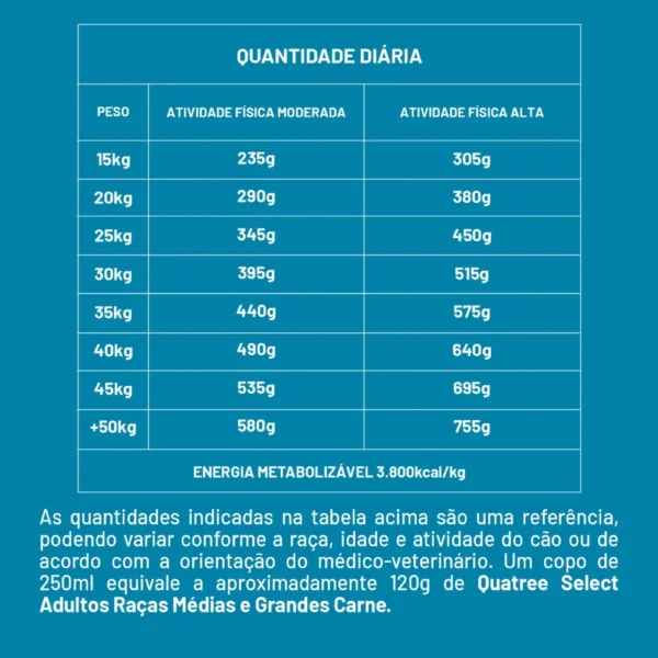 Tabela de quantidades da Quatree Select para adultos. Falando sobre a quatree select cães adultos raças médias e grandes.