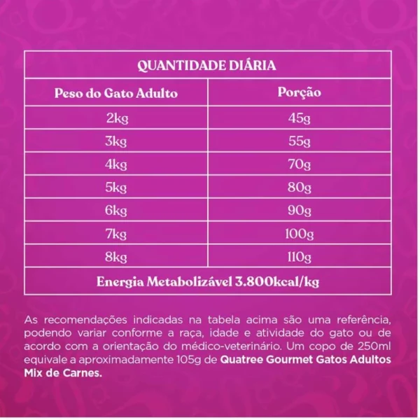 Tabela de informações escrita em branco sobre o fundo roxo para representar a palavra-chave quatree gourmet tabela.