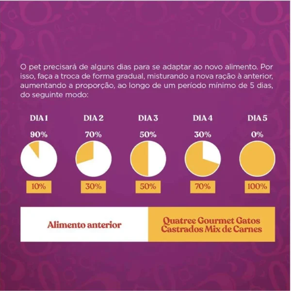 Informações em branco de quantidade escritas sobre o fundo roxo para representar a palavra-chave ração quatree.
