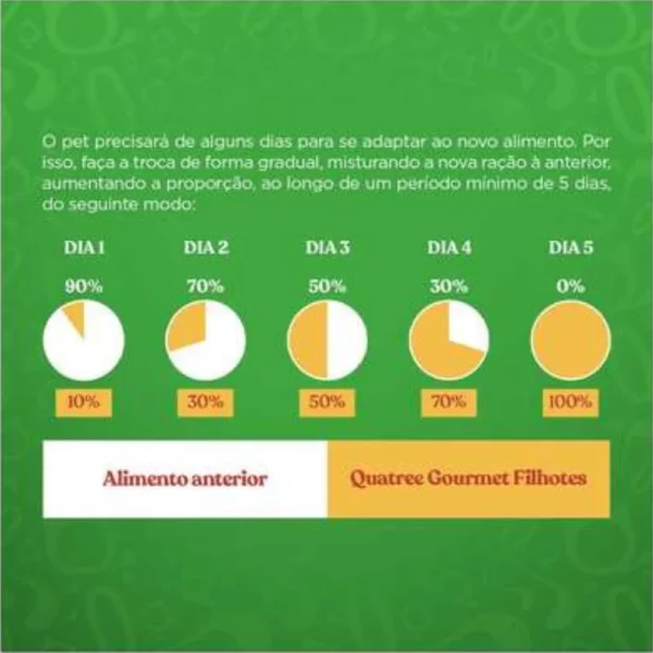Informações de quantidade diária escritas em branco sobre o fundo verde para representar a palavra-chave ração quatree gourmet filhotes tabela.