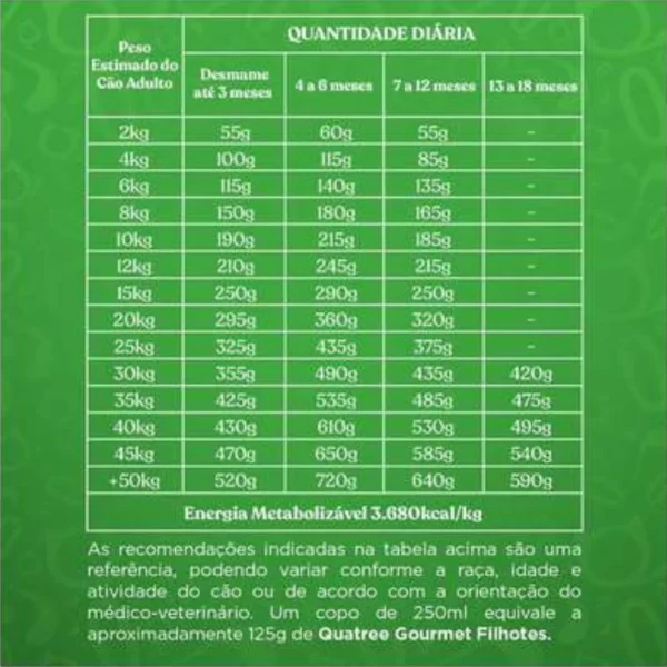 Informações nutricionais escritas em branco sobre o fundo verde para representar a palavra-chave ração quatree gourmet filhotes tabelas.