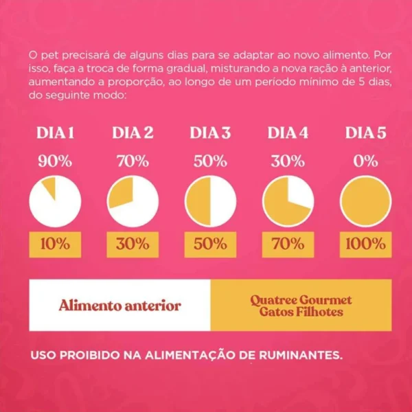 Tabela de introdução alimentar escrita em branco sobre o fundo rosa para representar a palavra-chave ração quatree gourmet indicação.