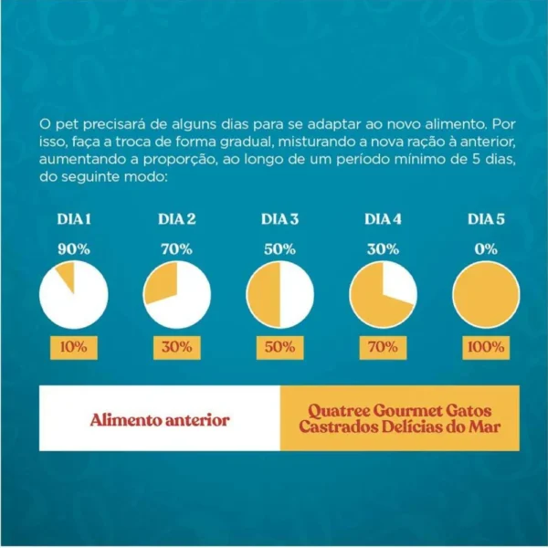 Informações escritas em branco sobre o fundo azul para representar a palavra-chave ração quatree gourmet quantidade.