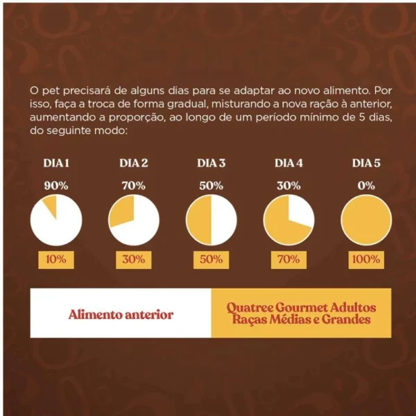 Tabela de informações escrita em branco sobre o fundo marrom para representar a palavra-chave racao quatree gourmet racas medias e grandes mix de carnes tabelas.