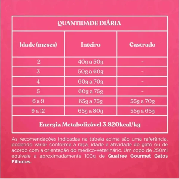 Tabela de informações escrita em branco sobre o fundo rosa para representar a palavra-chave ração quatree gourmet tabela.