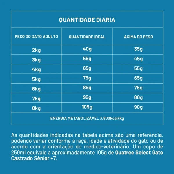Tabela de introdução alimentar escrita em branco sobre o fundo azul para representar a palavra-chave racao quatree select gatos castrados senior +7 frango tabela.