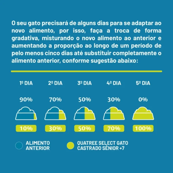 Tabela de introdução alimentar escrita em branco sobre o fundo azul para representar a palavra-chave racao quatree select gatos castrados senior +7 frango tabelas.