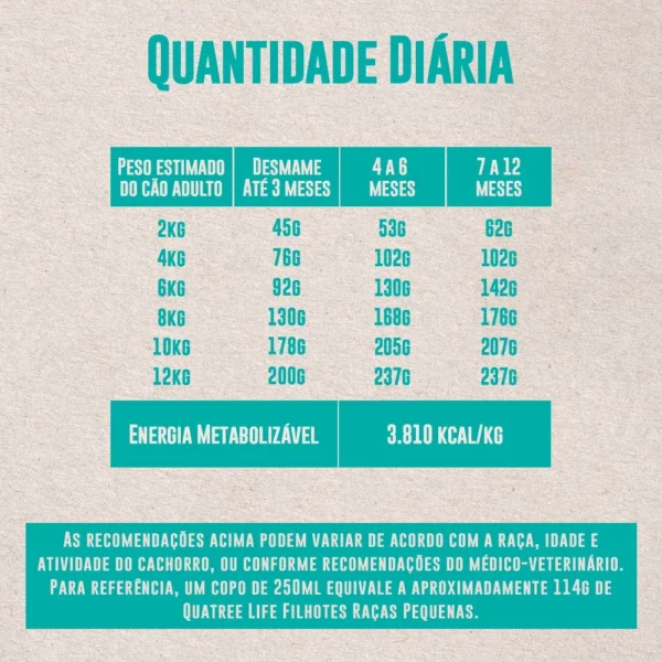 Informações de ração de cachorro escritas em azul sobre o fundo cinza para representar a palavra-chave quatree life cães filhotes raças pequenas.