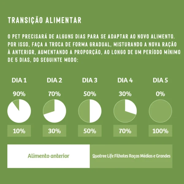 Informações de ração escritas em cinza no fundo verde para representar a palavra-chave quatree life filhotes introdução.