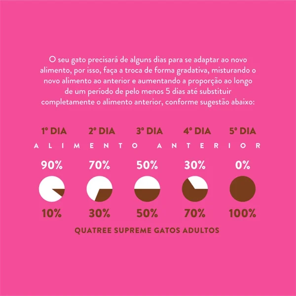 Informações de ração de gato escritas em branco sobre o fundo rosa para representar a palavra-chave ração quatree supreme.
