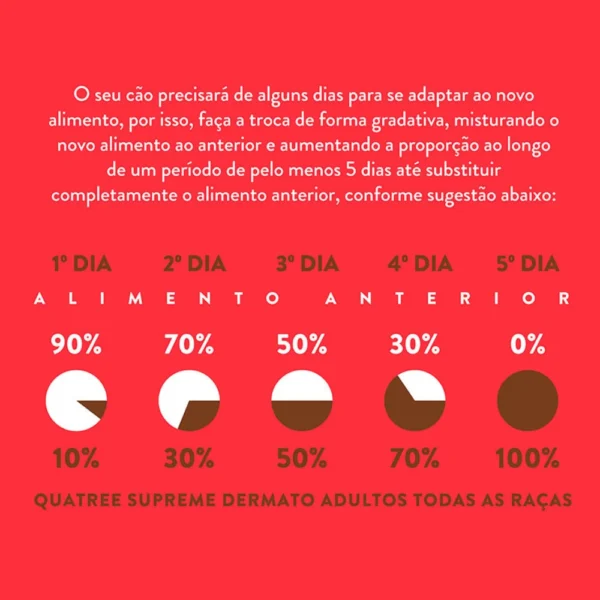 Informações de ração de cachorro escritas em branco sobre o fundo salmão para representar a palavra-chave quatree supreme dermato cães.