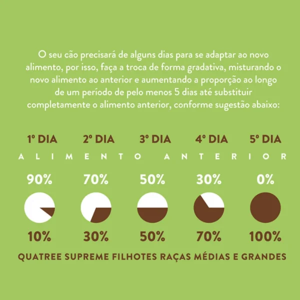 Informações de ração de cachorro escritas em marrom no fundo branco e verde claro para representar a palavra-chave quatree supreme filhotes.