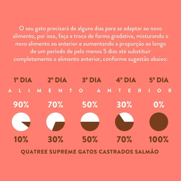 Tabela de adaptação de ração para gato escrita em branco sobre o fundo salmão para representar a palavra-chave quatree supreme gatos castrados salmão.