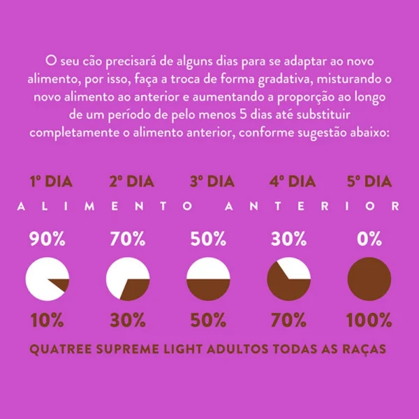 Informações de ração de cachorro escritas em marrom no fundo branco e roxo para representar a palavra-chave quatree supreme light castrados todas as raças salmão batata doce.