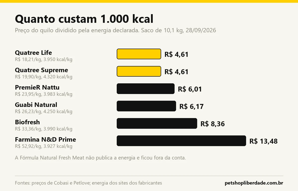 Qual a melhor ração natural para cães? Sete marcas comparadas por proteína, custo por caloria e o que o rótulo chama de natural 3 Gráfico do custo por 1.000 kcal das rações naturais para cães: Quatree Life e Supreme R$ 4,61, PremieR Nattu R$ 6,01, Guabi Natural R$ 6,17, Biofresh R$ 8,36 e N&D Prime R$ 13,48