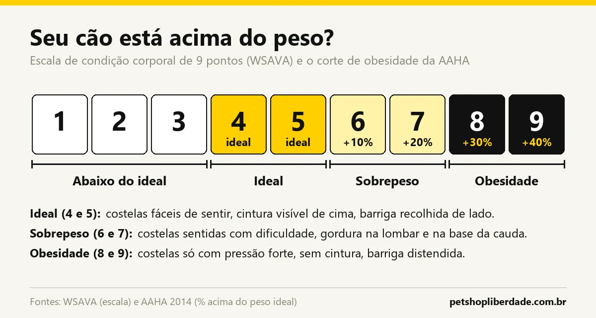 Qual a melhor ração para cães obesos? Coadjuvantes e light comparadas por calorias, fibra e preço, e quando usar cada uma 1 Escala de condição corporal de 9 pontos para cães: notas 4 e 5 ideais, 6 e 7 sobrepeso, 8 e 9 obesidade, com 10% a 40% acima do peso ideal
