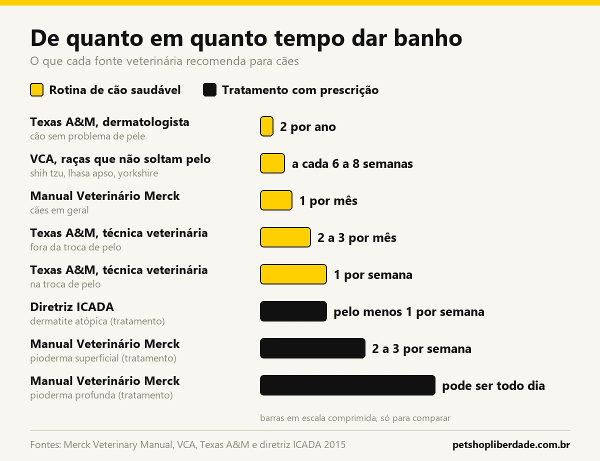 Pode dar banho em cachorro todo dia? De quanto em quanto tempo dar banho, o que muda no frio e quando o banho frequente vira tratamento 1 Gráfico da frequência de banho em cachorro segundo cada fonte veterinária: de 2 por ano a 1 por semana para cães saudáveis, e de 1 por semana a todo dia em tratamentos com prescrição
